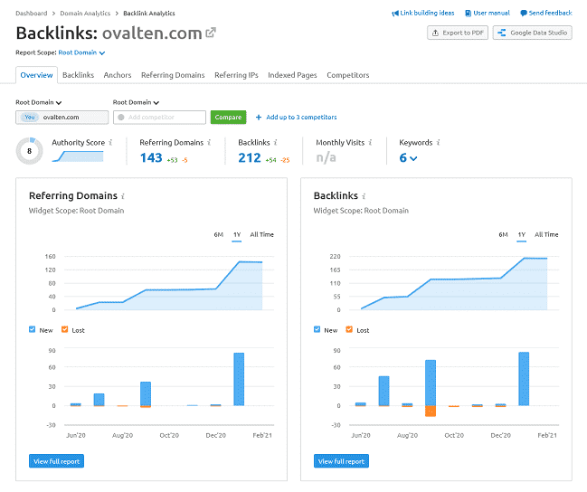 Semrush VS SimilarWeb